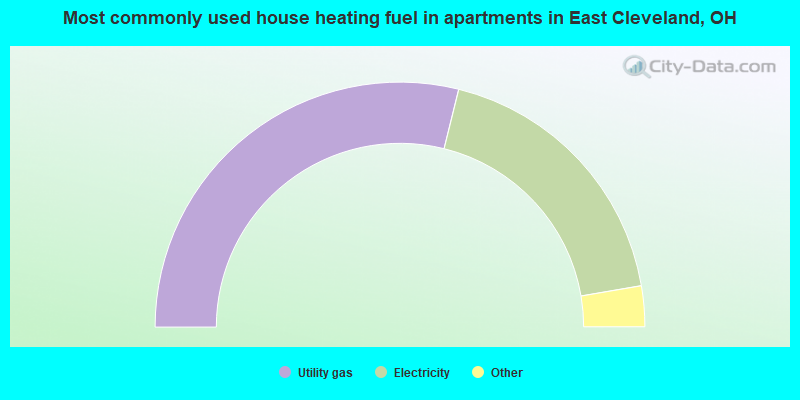 Most commonly used house heating fuel in apartments in East Cleveland, OH