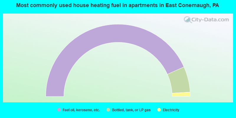 Most commonly used house heating fuel in apartments in East Conemaugh, PA