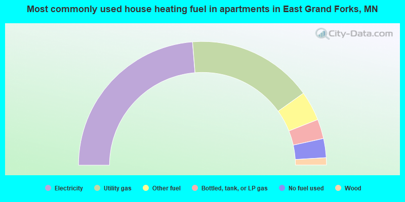 Most commonly used house heating fuel in apartments in East Grand Forks, MN