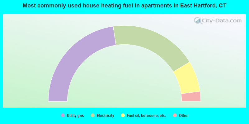 Most commonly used house heating fuel in apartments in East Hartford, CT
