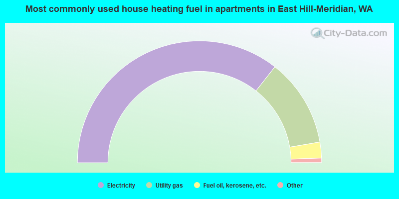 Most commonly used house heating fuel in apartments in East Hill-Meridian, WA