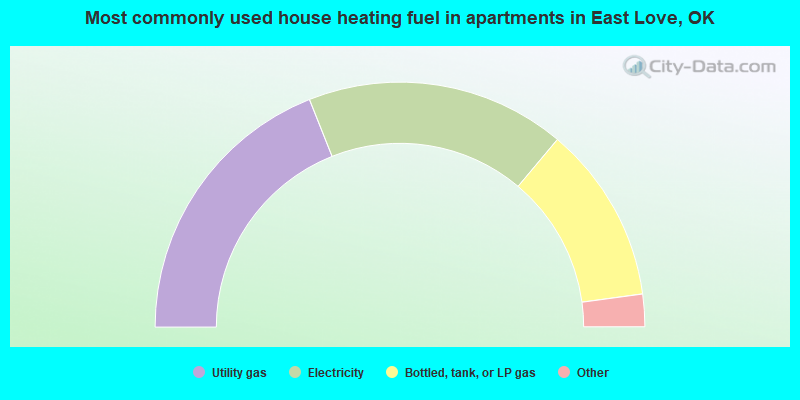 Most commonly used house heating fuel in apartments in East Love, OK