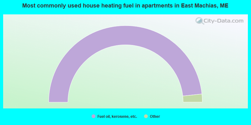 Most commonly used house heating fuel in apartments in East Machias, ME