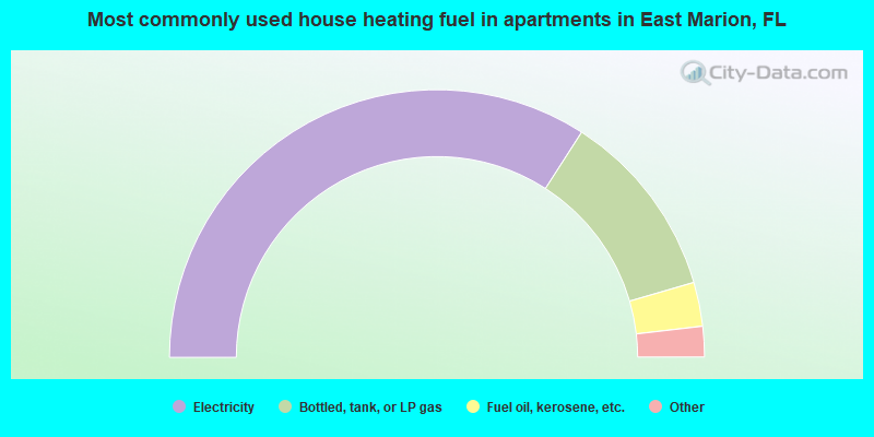 Most commonly used house heating fuel in apartments in East Marion, FL