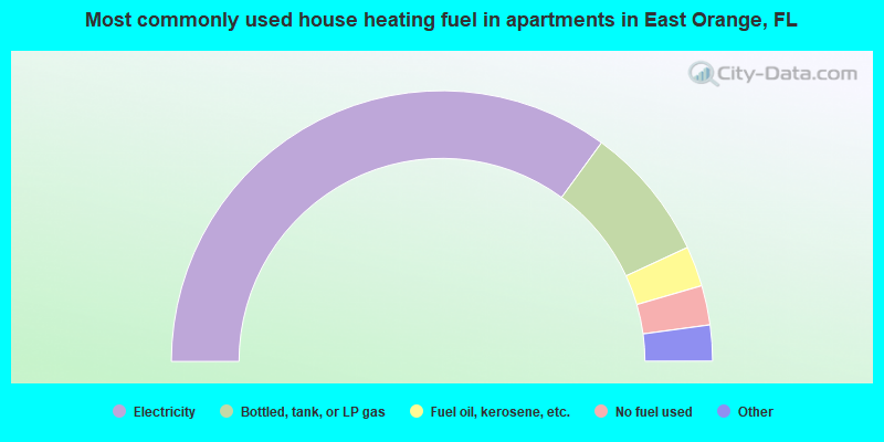 Most commonly used house heating fuel in apartments in East Orange, FL