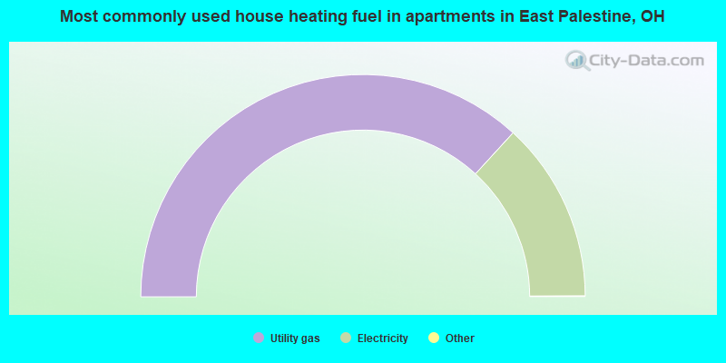 Most commonly used house heating fuel in apartments in East Palestine, OH