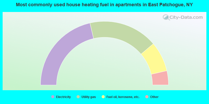 Most commonly used house heating fuel in apartments in East Patchogue, NY
