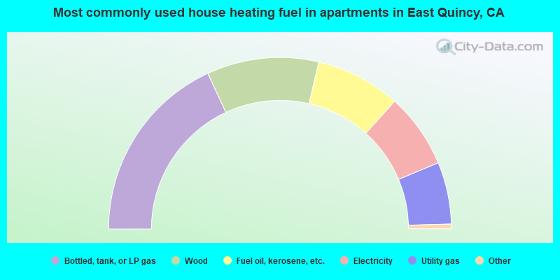 Most commonly used house heating fuel in apartments in East Quincy, CA
