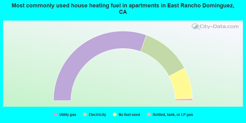 Most commonly used house heating fuel in apartments in East Rancho Dominguez, CA