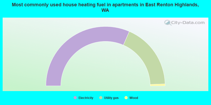 Most commonly used house heating fuel in apartments in East Renton Highlands, WA