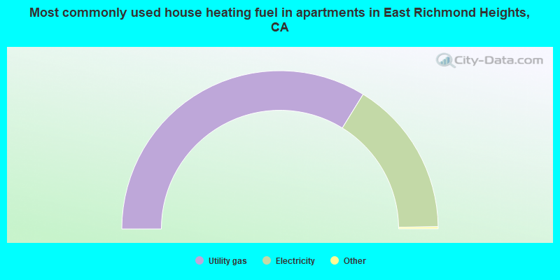 Most commonly used house heating fuel in apartments in East Richmond Heights, CA