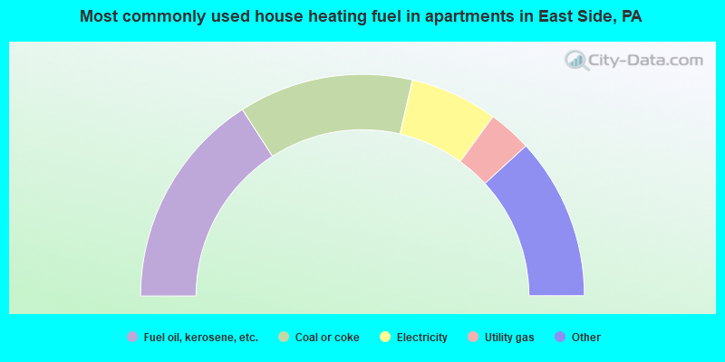 Most commonly used house heating fuel in apartments in East Side, PA