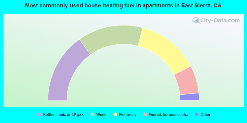 Most commonly used house heating fuel in apartments in East Sierra, CA