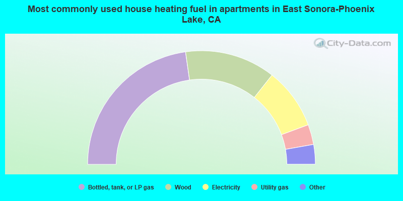 Most commonly used house heating fuel in apartments in East Sonora-Phoenix Lake, CA