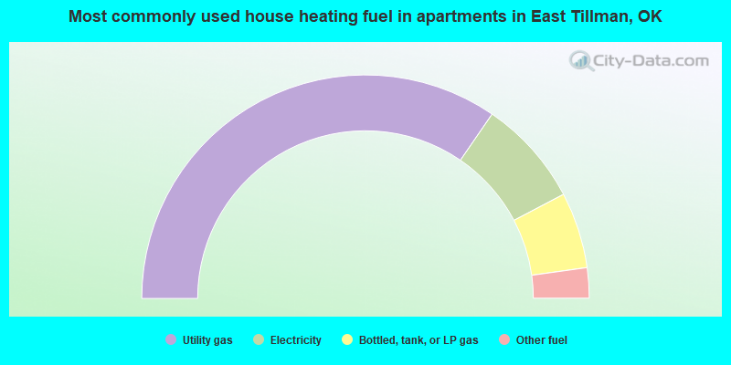 Most commonly used house heating fuel in apartments in East Tillman, OK