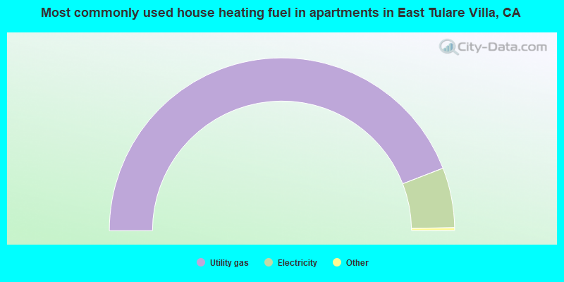 Most commonly used house heating fuel in apartments in East Tulare Villa, CA