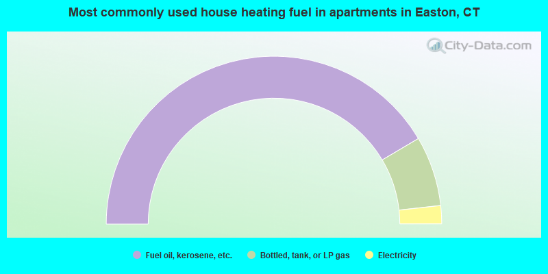 Most commonly used house heating fuel in apartments in Easton, CT