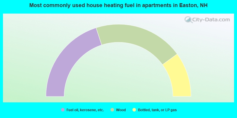 Most commonly used house heating fuel in apartments in Easton, NH