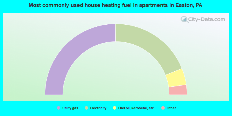 Most commonly used house heating fuel in apartments in Easton, PA