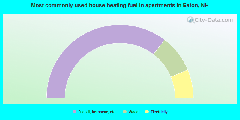 Most commonly used house heating fuel in apartments in Eaton, NH