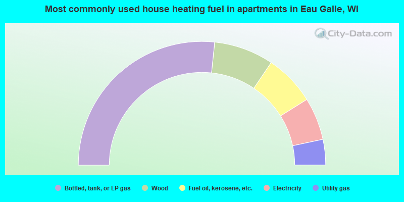 Most commonly used house heating fuel in apartments in Eau Galle, WI