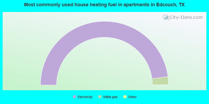 Most commonly used house heating fuel in apartments in Edcouch, TX