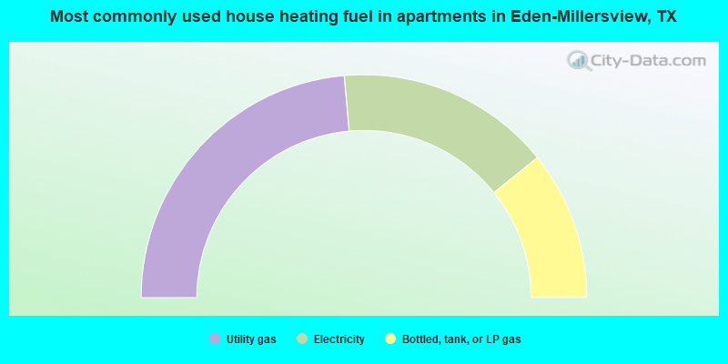 Most commonly used house heating fuel in apartments in Eden-Millersview, TX