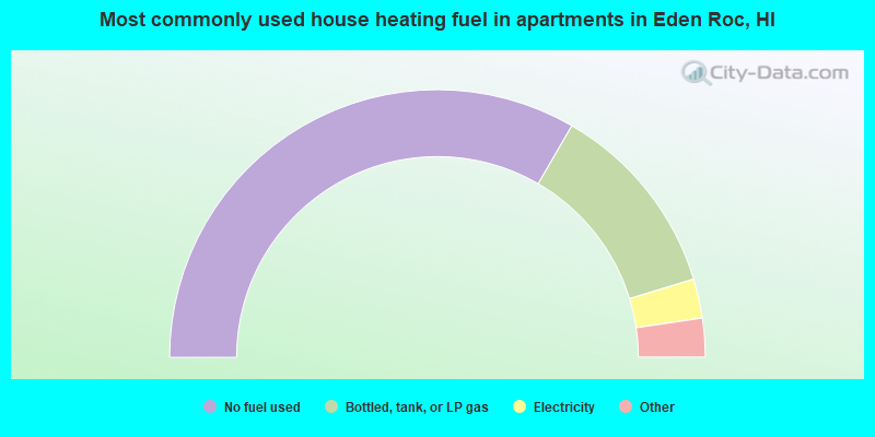 Most commonly used house heating fuel in apartments in Eden Roc, HI