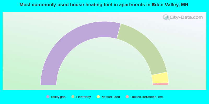 Most commonly used house heating fuel in apartments in Eden Valley, MN