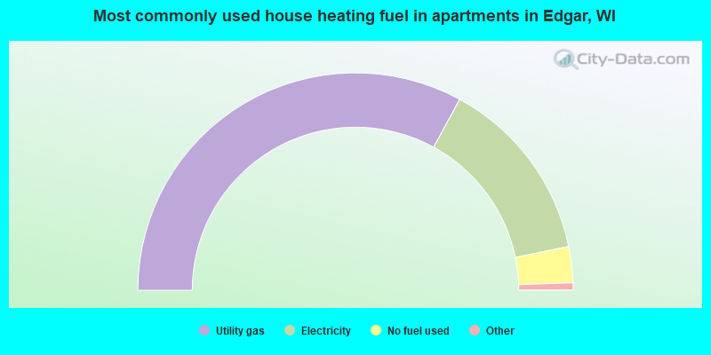 Most commonly used house heating fuel in apartments in Edgar, WI