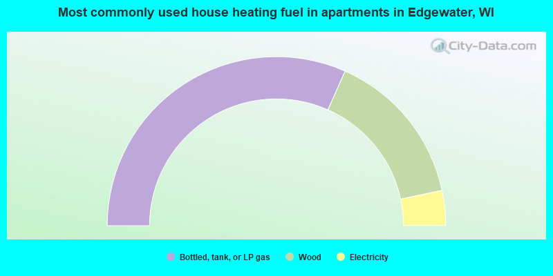 Most commonly used house heating fuel in apartments in Edgewater, WI