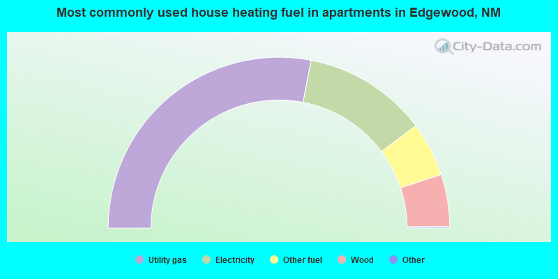 Most commonly used house heating fuel in apartments in Edgewood, NM