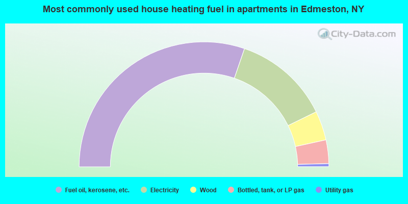 Most commonly used house heating fuel in apartments in Edmeston, NY