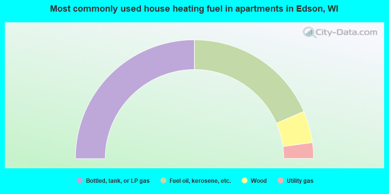 Most commonly used house heating fuel in apartments in Edson, WI