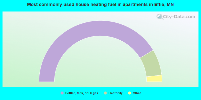 Most commonly used house heating fuel in apartments in Effie, MN