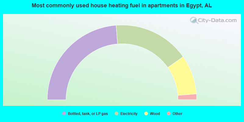 Most commonly used house heating fuel in apartments in Egypt, AL