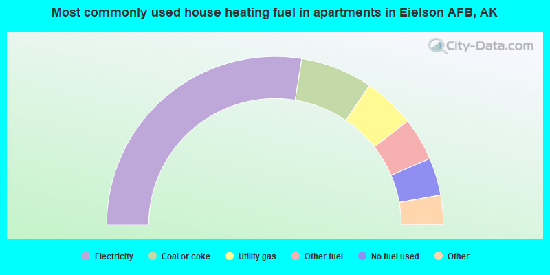 Most commonly used house heating fuel in apartments in Eielson AFB, AK