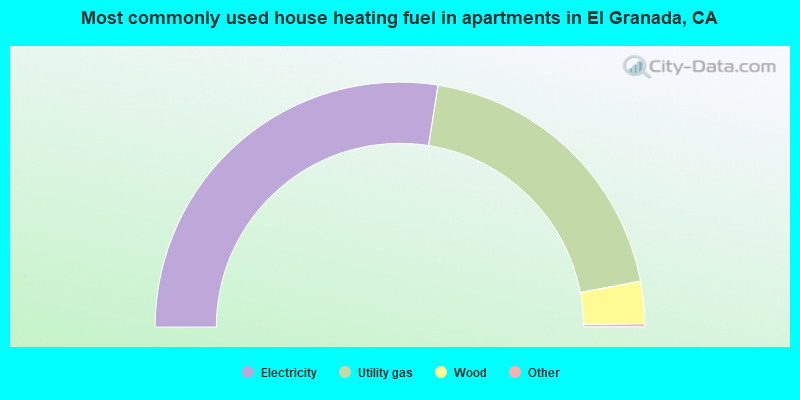 Most commonly used house heating fuel in apartments in El Granada, CA