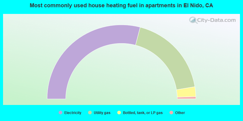 Most commonly used house heating fuel in apartments in El Nido, CA