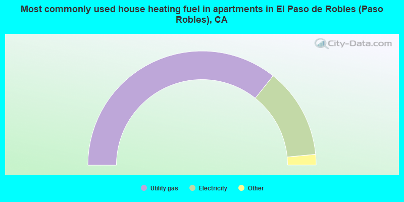 Most commonly used house heating fuel in apartments in El Paso de Robles (Paso Robles), CA