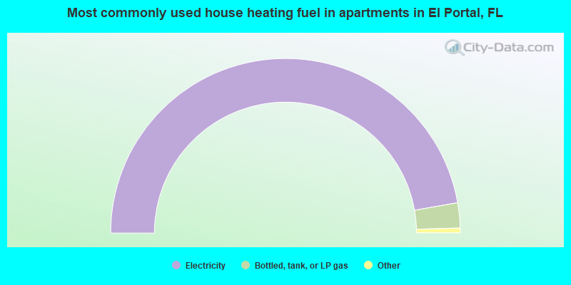 Most commonly used house heating fuel in apartments in El Portal, FL