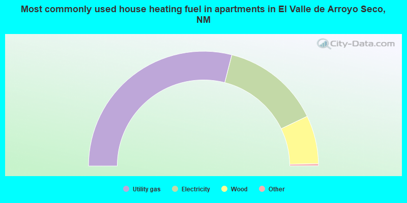 Most commonly used house heating fuel in apartments in El Valle de Arroyo Seco, NM
