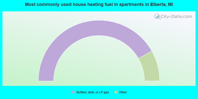 Most commonly used house heating fuel in apartments in Elberta, MI