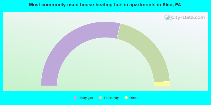 Most commonly used house heating fuel in apartments in Elco, PA