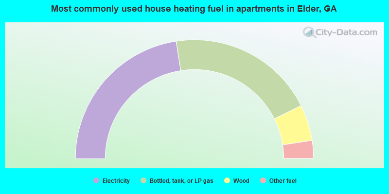 Most commonly used house heating fuel in apartments in Elder, GA