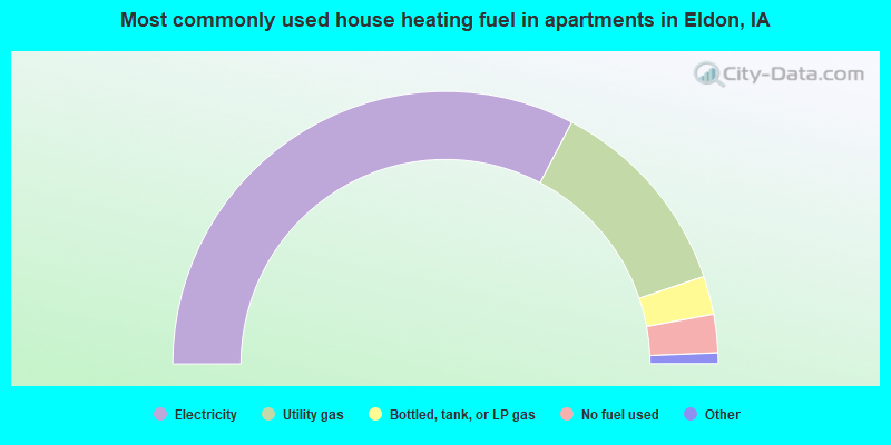 Most commonly used house heating fuel in apartments in Eldon, IA
