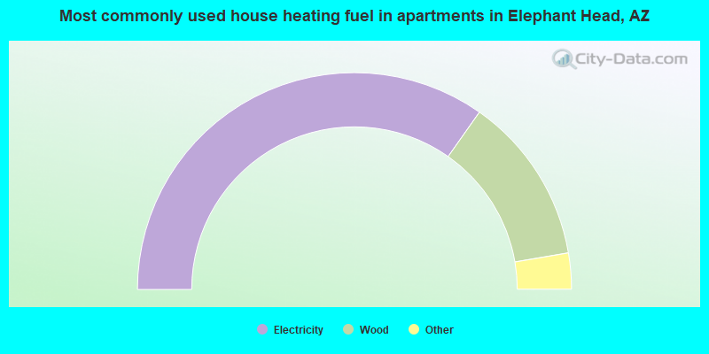 Most commonly used house heating fuel in apartments in Elephant Head, AZ