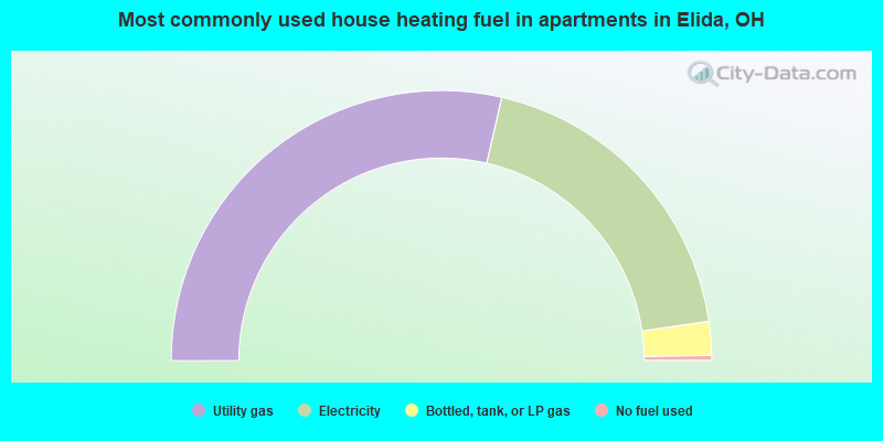 Most commonly used house heating fuel in apartments in Elida, OH
