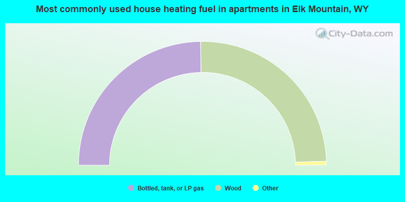 Most commonly used house heating fuel in apartments in Elk Mountain, WY
