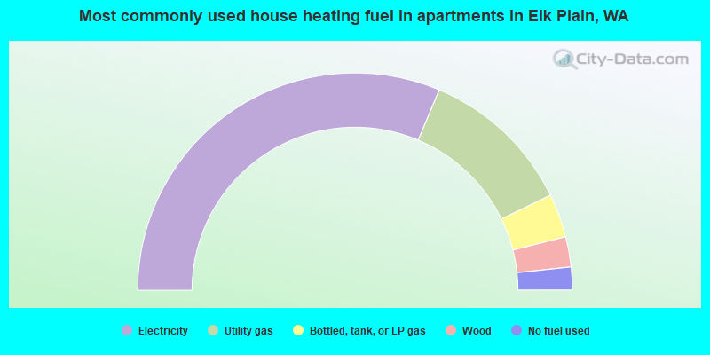 Most commonly used house heating fuel in apartments in Elk Plain, WA